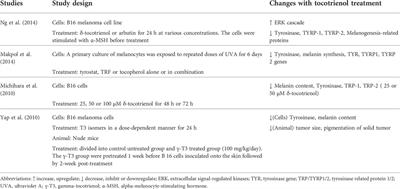 Effects of tocotrienol on aging skin: A systematic review